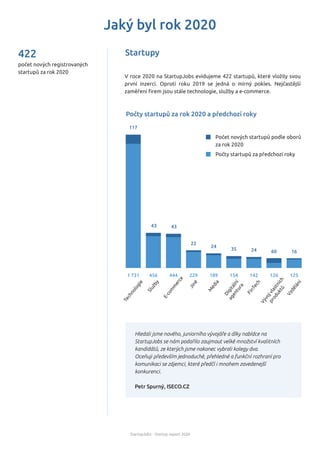 Jaký byl rok 2020
Startupy
StartupJobs - Startup report 2020
Počty startupů za rok 2020 a předchozí roky
1 731 456 444 229 189 154 142 126 125
T
e
c
h
n
o
l
o
g
i
e
S
l
u
ž
b
y
E
-
c
o
m
m
e
r
c
e
J
i
n
é
M
é
d
i
a
D
i
g
i
t
á
l
n
í
a
g
e
n
t
u
r
a
F
i
n
T
e
c
h
V
ý
v
o
j
v
l
a
s
t
n
í
c
h
p
r
o
d
u
k
t
ů
V
z
d
ě
l
á
n
í
43 43
22
24
35 24 60 16
117
Počet nových startupů podle oborů
za rok 2020
Počty startupů za předchozí roky
počet nových registrovaných
startupů za rok 2020
422
Hledali jsme nového, juniorního vývojáře a díky nabídce na
StartupJobs se nám podařilo zaujmout velké množství kvalitních
kandidátů, ze kterých jsme nakonec vybrali kolegy dva.
Oceňuji především jednoduché, přehledné a funkční rozhraní pro
komunikaci se zájemci, které předčí i mnohem zavedenejší
konkurenci.
Petr Spurný, ISECO.CZ
V roce 2020 na StartupJobs evidujeme 422 startupů, které vložily svou
první inzerci. Oproti roku 2019 se jedná o mírný pokles. Nejčastější
zaměření ﬁrem jsou stále technologie, služby a e-commerce.
 