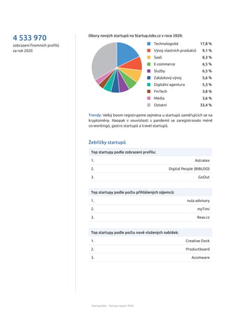 Obory nových startupů na StartupJobs.cz v roce 2020:
17,8 %
9,1 %
8,3 %
6,5 %
6,5 %
5,6 %
5,3 %
3,8 %
3,6 %
33,4 %
Technologické
Vývoj vlastních produktů
SaaS
E-commerce
Služby
Zakázkový vývoj
Digitální agentura
FinTech
Média
Ostatní
StartupJobs - Startup report 2020
Astratex
Digital People (BIBLOO)
GoOut
Top startupy podle zobrazení proﬁlu:
1.
2.
3.
nula advisory
myTimi
Reas.cz
Top startupy podle počtu přihlášených zájemců:
1.
2.
3.
Trendy: Velký boom registrujeme zejména u startupů zaměřujících se na
kryptoměny. Naopak v souvislosti s pandemií se zaregistrovalo méně
co-workingů, gastro startupů a travel startupů.
zobrazení ﬁremních proﬁlů
za rok 2020
4 533 970
Žebříčky startupů
Creative Dock
Productboard
Acomware
Top startupy podle počtu nově vložených nabídek:
1.
2.
3.
 