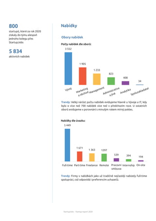 Nabídky
StartupJobs - Startup report 2020
Obory nabídek
Počty nabídek dle oborů:
3 552
1 905
1 233
823
408
34
Vývoj
Marketing
a obchod Management
Administrativa
a jiné Analytika
Spoluzakladatel
startupů, které za rok 2020
získaly do týmu alespoň
jednoho kolegu přes
StartupJobs
800
aktivních nabídek
5 834
Trendy: Firmy v nabídkách jako už tradičně nejčastěji nabízely full-time
spolupráci, což odpovídá i preferencím uchazečů.
Trendy: Velký nárůst počtu nabídek evidujeme hlavně u Vývoje a IT, kdy
bylo o více než 700 nabídek více než v předchozím roce. U ostatních
oborů evidujeme v porovnání s minulým rokem mírný pokles.
Nabídky dle úvazku:
5 449
1 671
1 363 1297
539
Full-time Part-time Freelance Remote Pracovní
smlouva
Internship On-site
394 194
 