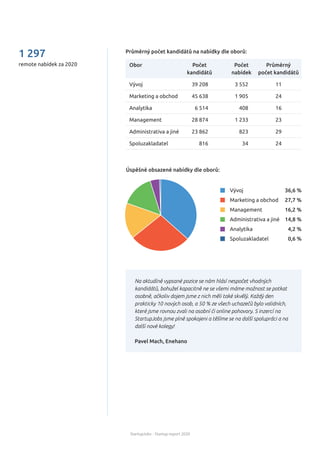 StartupJobs - Startup report 2020
remote nabídek za 2020
1 297
39 208
45 638
6 514
28 874
23 862
816
Obor
Vývoj
Marketing a obchod
Analytika
Management
Administrativa a jiné
Spoluzakladatel
3 552
1 905
408
1 233
823
34
11
24
16
23
29
24
Počet
kandidátů
Počet
nabídek
Průměrný
počet kandidátů
Průměrný počet kandidátů na nabídky dle oborů:
Úspěšně obsazené nabídky dle oborů:
36,6 %
27,7 %
16,2 %
14,8 %
4,2 %
0,6 %
Vývoj
Marketing a obchod
Management
Administrativa a jiné
Analytika
Spoluzakladatel
Na aktuálně vypsané pozice se nám hlásí nespočet vhodných
kandidátů, bohužel kapacitně ne se všemi máme možnost se potkat
osobně, ačkoliv dojem jsme z nich měli také skvělý. Každý den
prakticky 10 nových osob, a 50 % ze všech uchazečů bylo validních,
které jsme rovnou zvali na osobní či online pohovory. S inzercí na
StartupJobs jsme plně spokojeni a těšíme se na další spolupráci a na
další nové kolegy!
Pavel Mach, Enehano
 