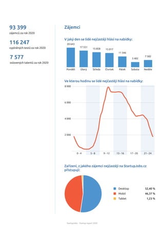 StartupJobs - Startup report 2020
zájemců za rok 2020
93 399
Ve kterou hodinu se lidé nejčastěji hlásí na nabídky:
V jaký den se lidé nejčastěji hlásí na nabídky:
20 643
17 551
15 858 15 017
11 346
Ponděli Úterý Středa Čtvrtek Pátek
7 582
Neděle
5 402
Sobota
8 000
6 000
4 000
2 000
0 - 4 5 - 8 9 - 12 13 - 16 17 - 20 21 - 24
Zájemci
52,40 %
46,37 %
1,23 %
Desktop
Mobil
Tablet
Zařízení, z jakého zájemci nejčastěji na StartupJobs.cz
přistupují:
vyplněných testů za rok 2020
116 247
oslovených talentů za rok 2020
7 577
 