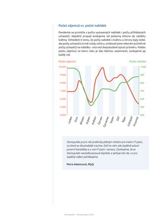 StartupJobs - Startup report 2020
Počet zájemců vs. počet nabídek
Pandemie se promítla v počtu vystavených nabídek i počtu přihlášených
uchazečů. Největší propad evidujeme od poloviny března do začátku
května. Vzhledem k tomu, že počty nabídek v květnu a červnu byly nízké,
ale počty uchazečů strmě rostly vzhůru, evidovali jsme rekordní průměrné
počty uchazečů na nabídku - více než dvojnásobné oproti průměru. Pokles
počtu zájemců na konci roku je dán běžnou sezónností, evidujeme jej
každý rok.
Počet nabídek
Počet zájemců
10 000
9 000
8 000
7 000
6 000
5 000
4 000
3 000
2 000
1 000
0
1 000
900
800
700
600
500
400
300
200
100
0
L
e
d
e
n
Ú
n
o
r
B
ř
e
z
e
n
D
u
b
e
n
K
v
ě
t
e
n
Č
e
r
v
e
n
Č
e
r
v
e
n
e
c
S
r
p
e
n
Z
á
ř
í
Ř
í
j
e
n
L
i
s
t
o
p
a
d
P
r
o
s
i
n
e
c
StartupJobs je pro nás prakticky jediným místem pro inzerci IT pozic,
na které se dlouhodobě vracíme. Daří se nám zde úspěšně oslovit
juniorní kandidáty a u non-IT pozic i seniory. Oceňujeme, že se
StartupJobs neustále posouvá dopředu a splňuje tak vše, co pro
úspěšný nábor potřebujeme.
Petra Adamcová, MyQ
 