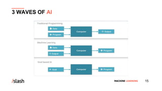 MACHINE LEARNING
3 WAVES OF AI
15
 