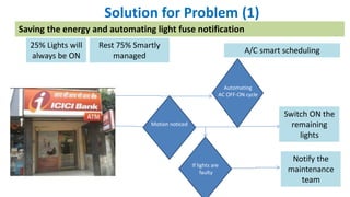 Solution for Problem (1)
Motion noticed
Switch ON the
remaining
lights
Notify the
maintenance
team
Saving the energy and automating light fuse notification
If lights are
faulty
25% Lights will
always be ON
Rest 75% Smartly
managed
A/C smart scheduling
Automating
AC OFF-ON cycle
 