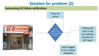 Solution for problem (2)
Temp
High or Low
for pre-specified
duration
SMS/email
sent to the
pre-defined
number for
A/C repair
Event logged
in to a central
Database
Timer for
action
Automating A/C failure notifications
 