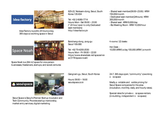 Gangnam-gu,Seoul,South Korea
Hours:09:00 ~ 18:00
seoulspace.co.kr
- Shared seat member(09:00~23:00) :KRW
150,000/month
- Dedicated seat member(24hours) :KRW
300,000/month
- Shared seat :KRW8,000/day
- BizMeeting Room :KRW10,000/hour
Seoul Space isSeoul'sPremier Startup Incubator and
Tech Community.Providesstartup mentorship,
market entry services,digital marketing
IdeaFactory ispublic 24 hoursaday,
365 daysco-working space in Seoul
Space Noah isa 264 m2 space for one-person
businesses,freelancers,startups,and social ventures
Bukchang-dong,Jung-gu
Seoul 100-080
Tel:+82 70-4200-2030
Hours:Mon - Fri 09:00 ~ 22:00
https://www.sharedesk.net/spaces/vie
w/2176/space-noah/
825-22,Yeoksam-dong,Seoul,South
Korea135-934
Tel:+82 2-6080-7714
Hours:Mon - Sat 09:00 ~ 23:00
(* 24 hour open to only Dedicated
seat members)
http://idea-factory.kr
4 rooms/ 22 desks
Hot Desk -
10,000 (KRW) aday 100,000 (KRW) amonth
24-7,365 daysopen,“community”coworking
o ce space
Madly a ordable and exible pricing for
Seoul Space companiesfor the area
(incubation,monthly,daily,and hourly rates).
Special ratesfor private o ce space renters
(in-building,independent o ce space)
 