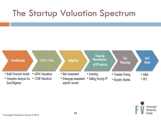 The Startup Valuation Spectrum

Foresight Valuation Group © 2014

34

 