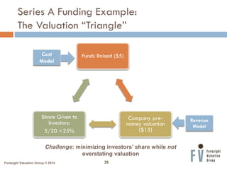 Series A Funding Example:
The Valuation “Triangle”
Cost
Model

Funds Raised ($5)

Share Given to
Investors:
5/20 =25%

Com...
