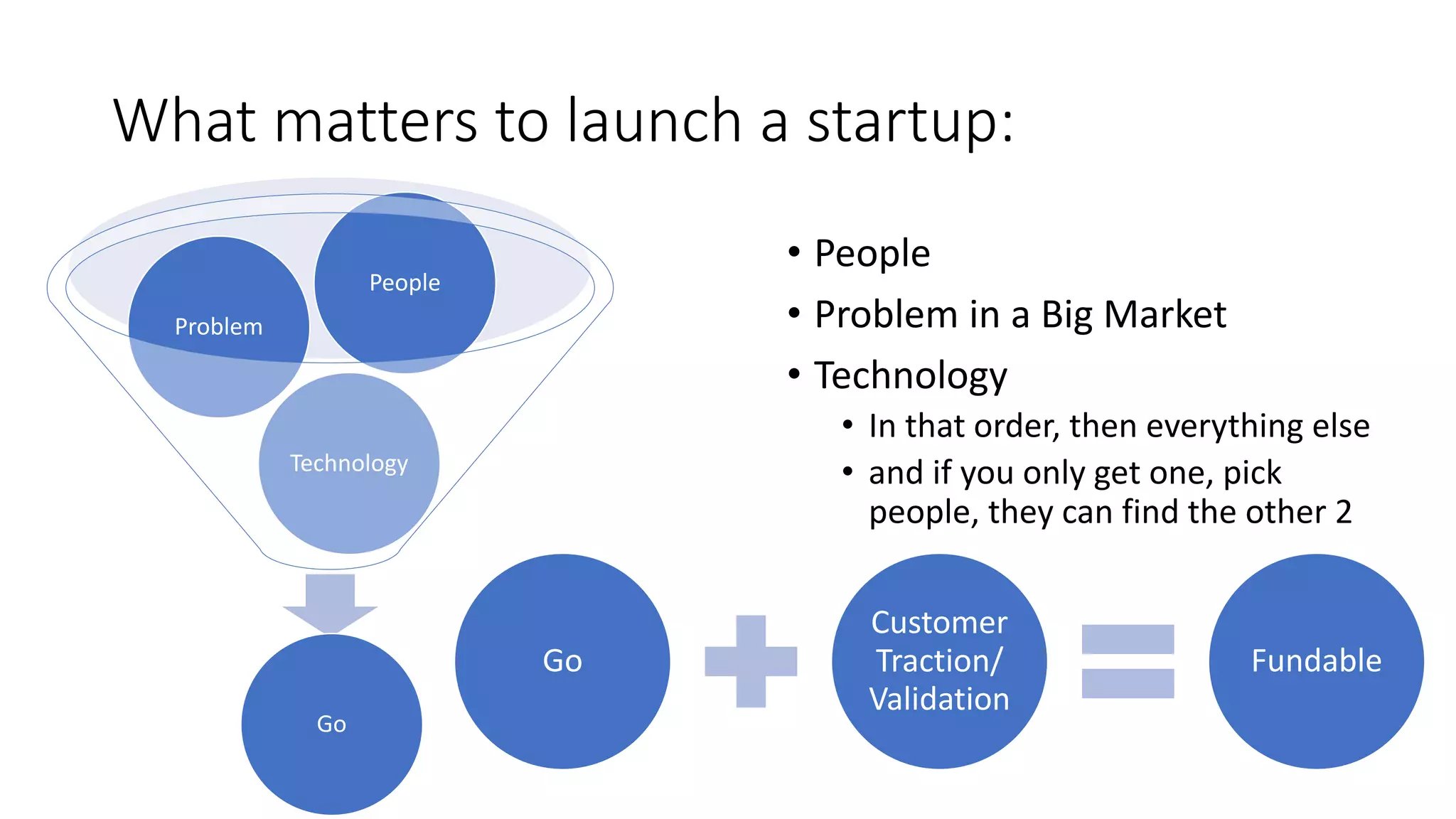 What matters to launch a startup:
• People
• Problem in a Big Market
• Technology
• In that order, then everything else
• and if you only get one, pick
people, they can find the other 2
Go
Technology
Problem
People
Go
Customer
Traction/
Validation
Fundable
Go
 
