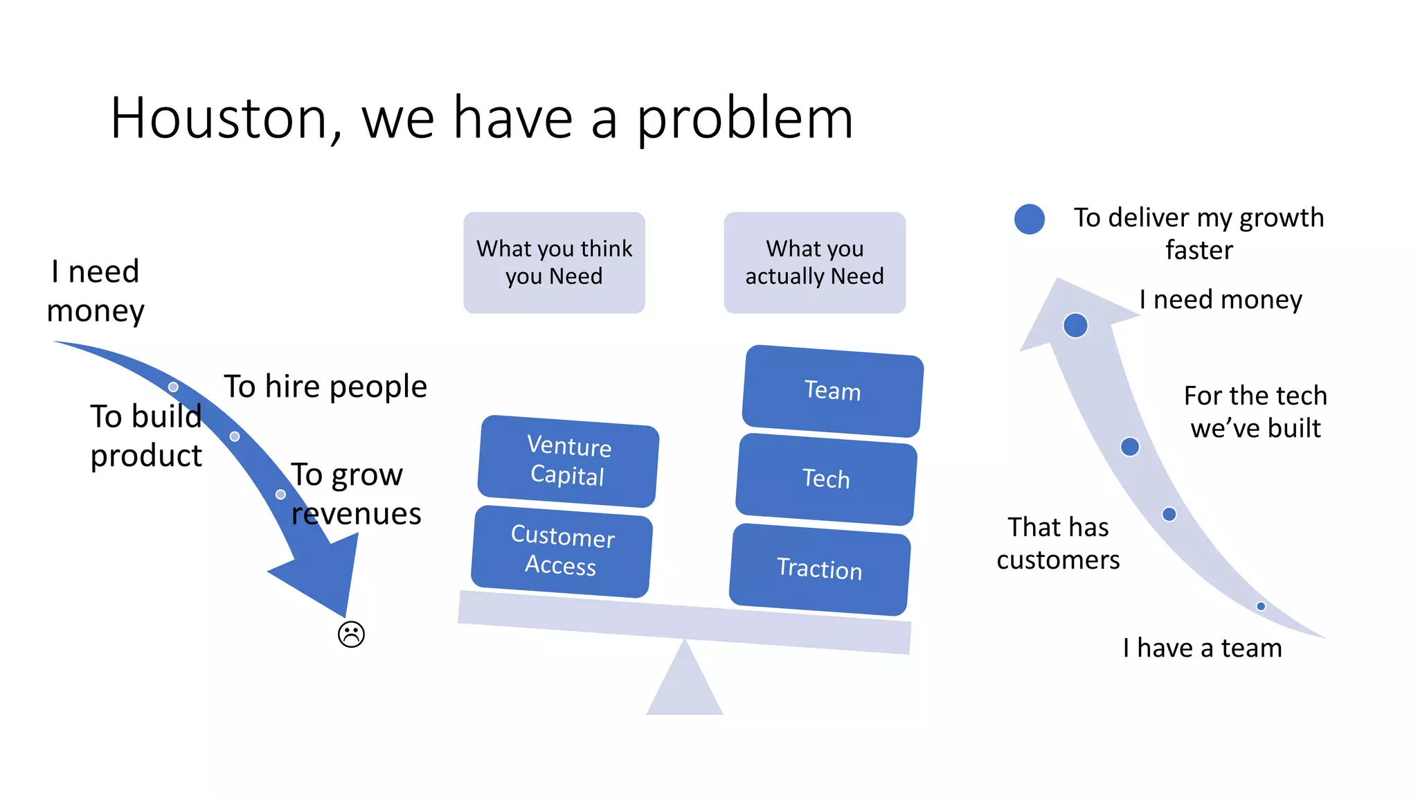 Houston, we have a problem
What you think
you Need
What you
actually NeedI need
money
To hire people
To build
product
To grow
revenues
 I have a team
That has
customers
For the tech
we’ve built
I need money
To deliver my growth
faster
 