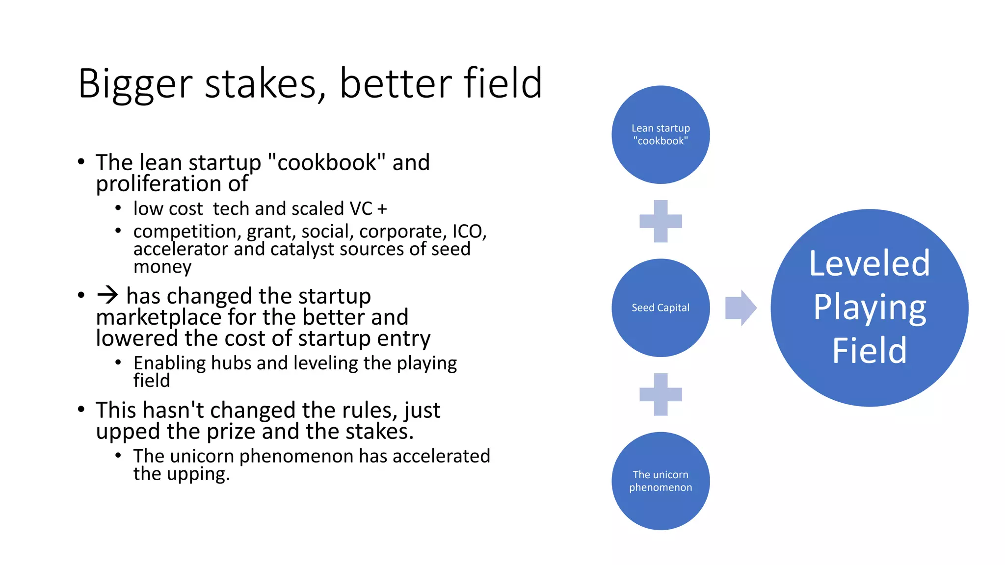Bigger stakes, better field
• The lean startup "cookbook" and
proliferation of
• low cost tech and scaled VC +
• competition, grant, social, corporate, ICO,
accelerator and catalyst sources of seed
money
•  has changed the startup
marketplace for the better and
lowered the cost of startup entry
• Enabling hubs and leveling the playing
field
• This hasn't changed the rules, just
upped the prize and the stakes.
• The unicorn phenomenon has accelerated
the upping.
Lean startup
"cookbook"
Seed Capital
The unicorn
phenomenon
Leveled
Playing
Field
 