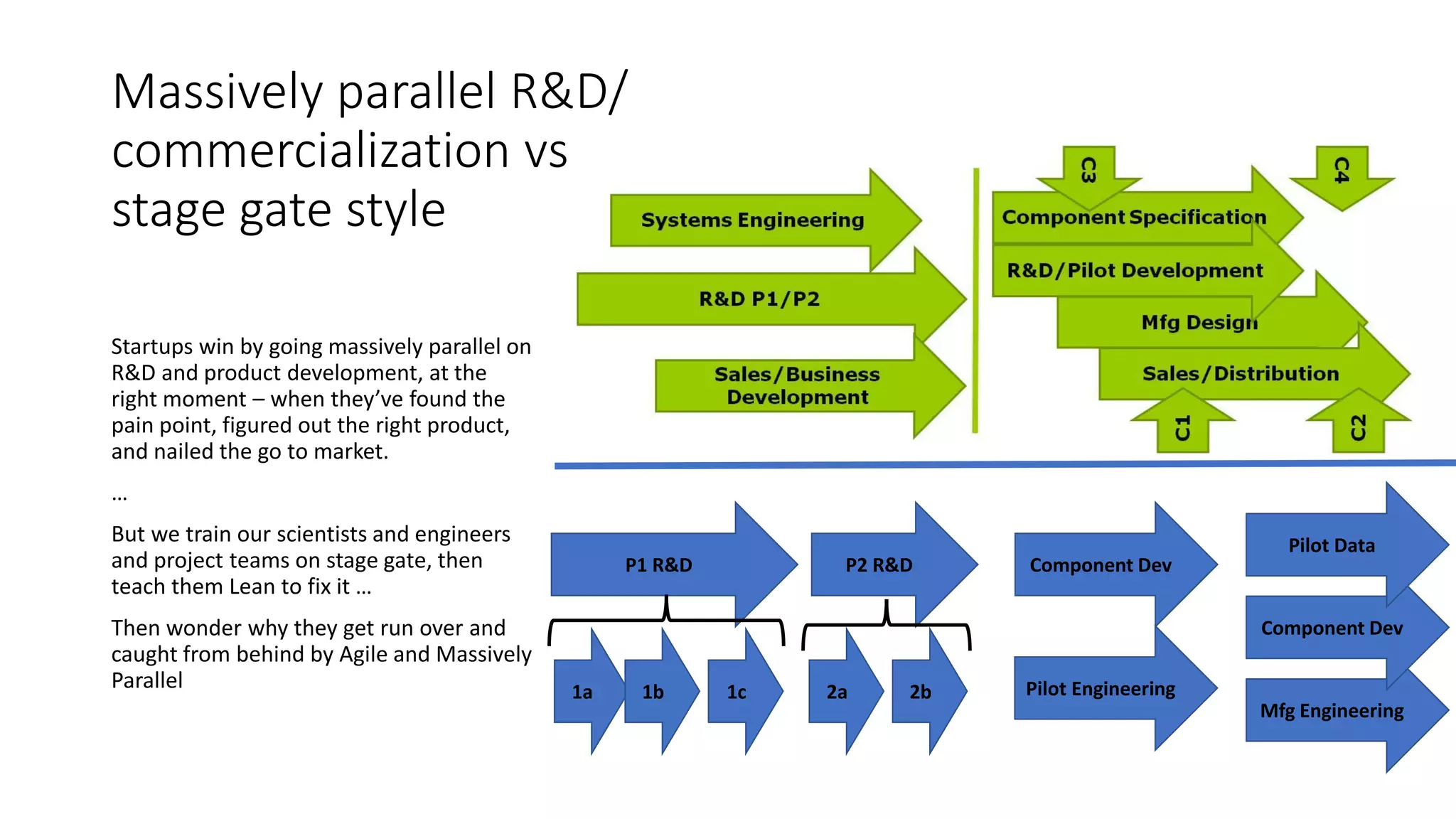 Massively parallel R&D/
commercialization vs
stage gate style
Startups win by going massively parallel on
R&D and product development, at the
right moment – when they’ve found the
pain point, figured out the right product,
and nailed the go to market.
…
But we train our scientists and engineers
and project teams on stage gate, then
teach them Lean to fix it …
Then wonder why they get run over and
caught from behind by Agile and Massively
Parallel
Component DevP1 R&D P2 R&D
1a 1b 1c 2a
Mfg Engineering
Component Dev
Pilot Data
2b Pilot Engineering
 