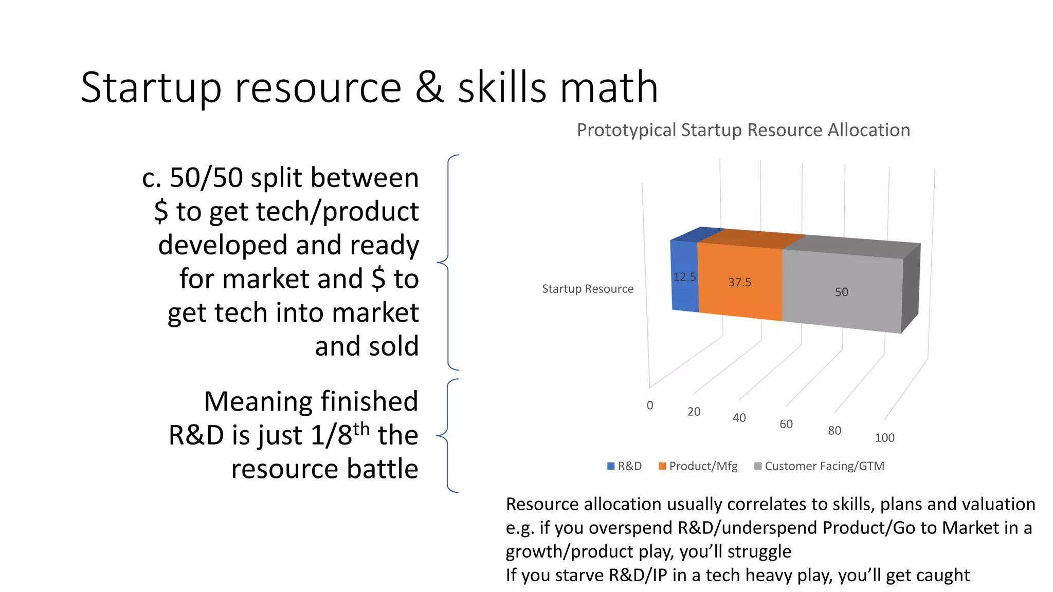 Startup resource & skills math
c. 50/50 split between
$ to get tech/product
developed and ready
for market and $ to
get tech into market
and sold
Meaning finished
R&D is just 1/8th the
resource battle
0 20 40 60 80
100
Startup Resource
12.5 37.5
50
Prototypical Startup Resource Allocation
R&D Product/Mfg Customer Facing/GTM
Resource allocation usually correlates to skills, plans and valuation
e.g. if you overspend R&D/underspend Product/Go to Market in a
growth/product play, you’ll struggle
If you starve R&D/IP in a tech heavy play, you’ll get caught
 