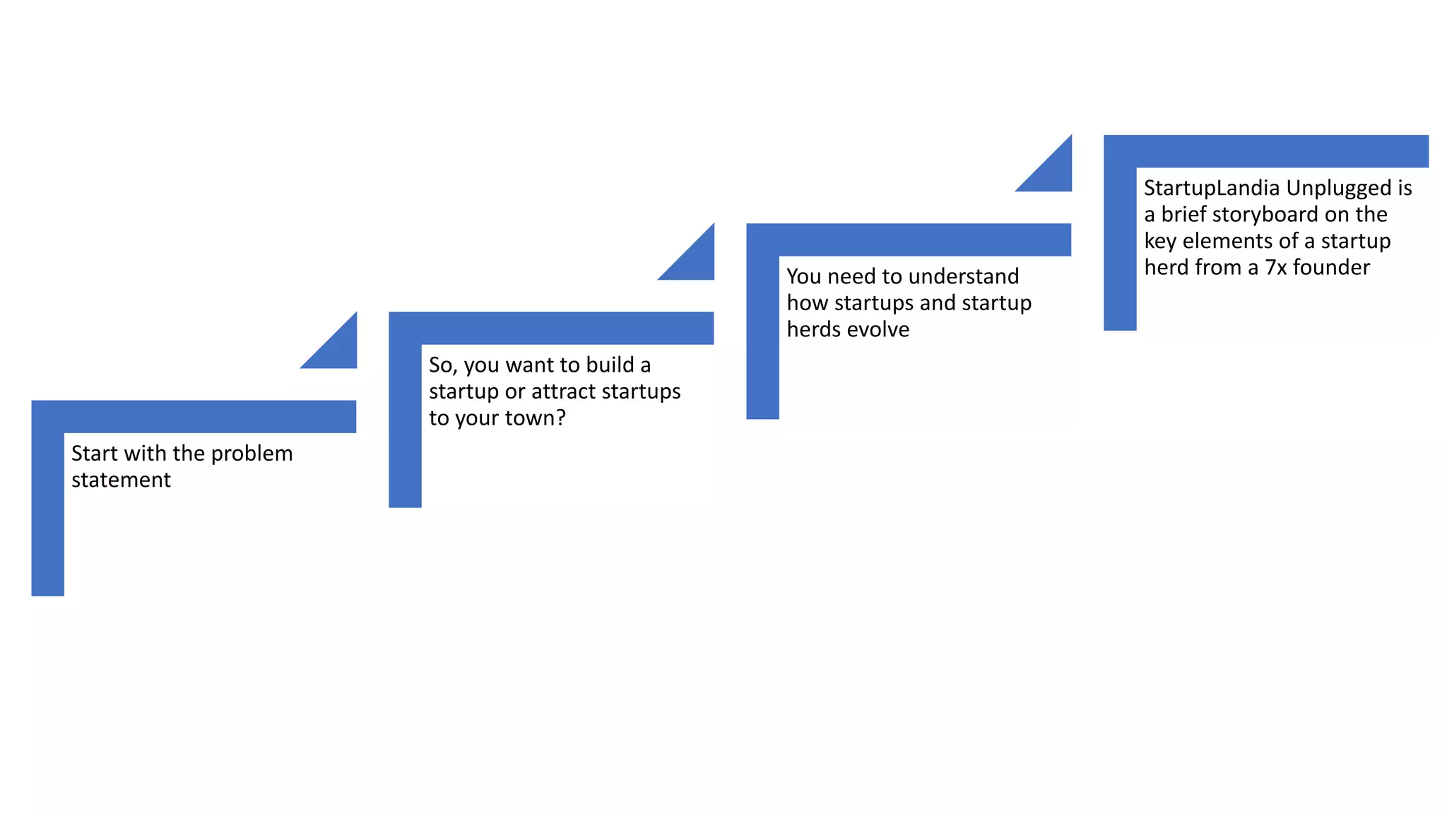 Start with the problem
statement
So, you want to build a
startup or attract startups
to your town?
You need to understand
how startups and startup
herds evolve
StartupLandia Unplugged is
a brief storyboard on the
key elements of a startup
herd from a 7x founder
 