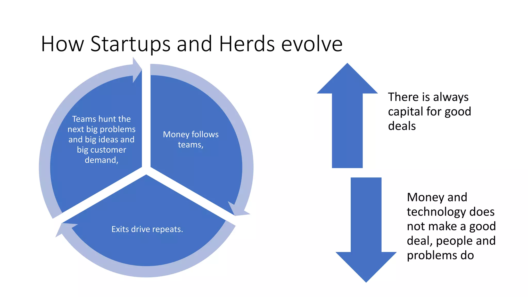 Money follows
teams,
Exits drive repeats.
Teams hunt the
next big problems
and big ideas and
big customer
demand,
How Startups and Herds evolve
There is always
capital for good
deals
Money and
technology does
not make a good
deal, people and
problems do
 