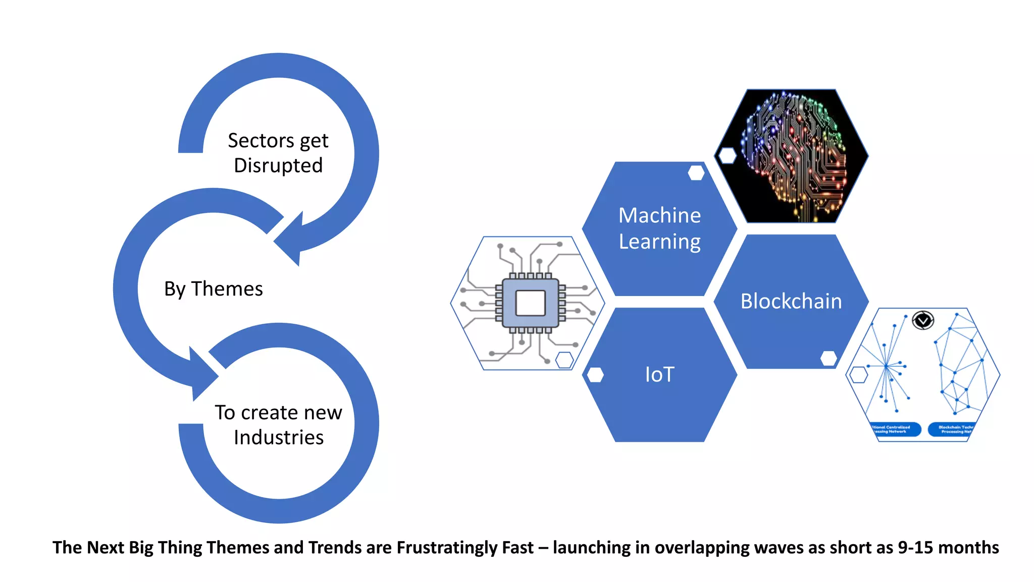 Sectors get
Disrupted
By Themes
To create new
Industries
IoT
Blockchain
Machine
Learning
The Next Big Thing Themes and Trends are Frustratingly Fast – launching in overlapping waves as short as 9-15 months
 