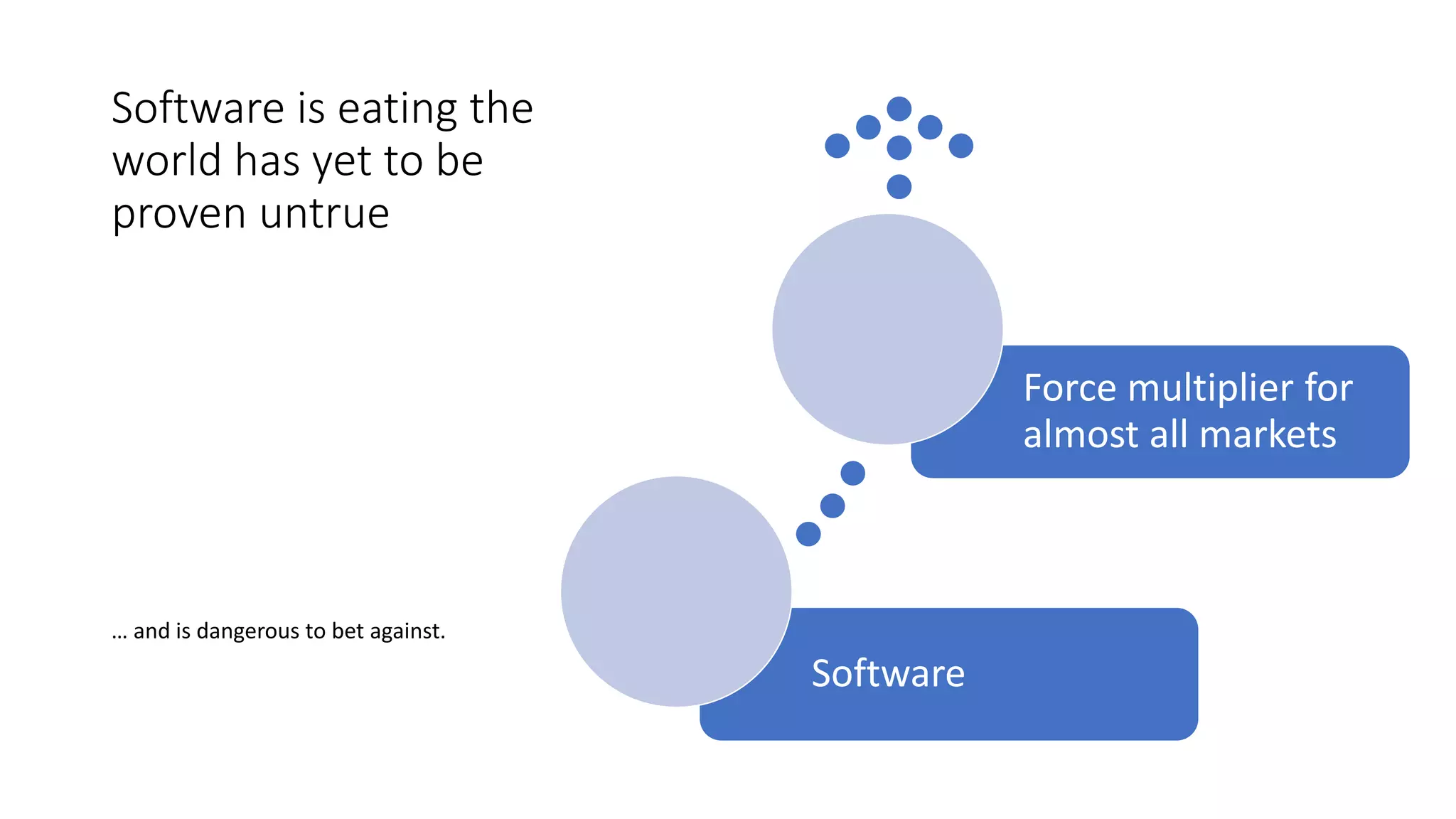 Software is eating the
world has yet to be
proven untrue
… and is dangerous to bet against.
Software
Force multiplier for
almost all markets
 