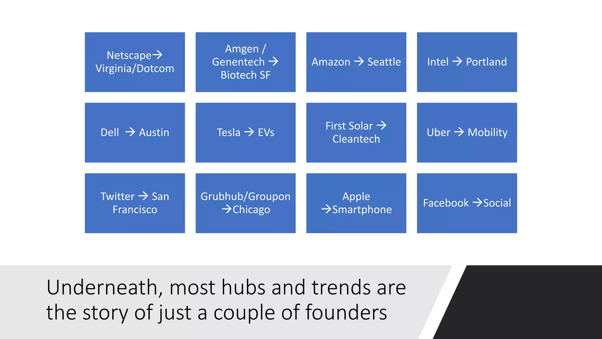 Underneath, most hubs and trends are
the story of just a couple of founders
Netscape
Virginia/Dotcom
Amgen /
Genentech 
Biotech SF
Amazon  Seattle Intel  Portland
Dell  Austin Tesla  EVs
First Solar 
Cleantech
Uber  Mobility
Twitter  San
Francisco
Grubhub/Groupon
Chicago
Apple
Smartphone
Facebook Social
 