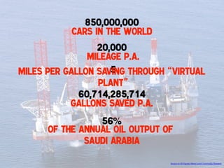 850,000,000!
Cars in the World!
20,000!
Mileage p.a.!
5!
Miles Per Gallon Saving Through “Virtual
Plant”!
60,714,285,714!
Gallons Saved p.a.!
56%!
of the Annual Oil Output of
Saudi Arabia!
!

Source on Oil Figures: Merryl Lynch Commodity Research

 