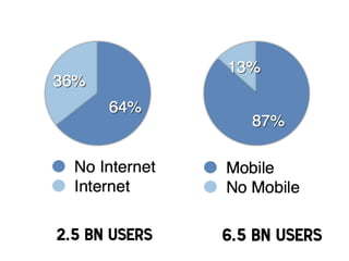 2.5 bn users!

6.5 bn users!

 