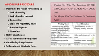 Lacking Procedure start up laws.pptx