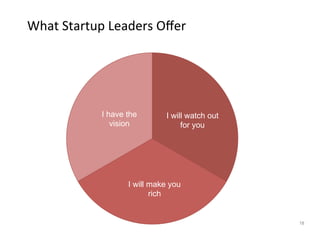 What	
  Startup	
  Leaders	
  Oﬀer	
  




                 I have the       I will watch out
                    vision             for you




                        I will make you
                               rich


                                                     18
 