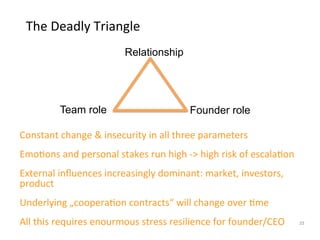 The	
  Deadly	
  Triangle	
  
                                      Relationship




              Team role                                       Founder role

Constant	
  change	
  &	
  insecurity	
  in	
  all	
  three	
  parameters	
  
EmoIons	
  and	
  personal	
  stakes	
  run	
  high	
  -­‐>	
  high	
  risk	
  of	
  escalaIon	
  	
  
External	
  inﬂuences	
  increasingly	
  dominant:	
  market,	
  investors,	
  
product	
  
Underlying	
  „cooperaIon	
  contracts“	
  will	
  change	
  over	
  Ime	
  
All	
  this	
  requires	
  enourmous	
  stress	
  resilience	
  for	
  founder/CEO	
                     33
 