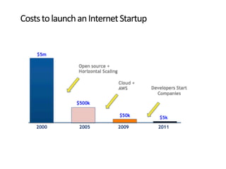 Costs	
  to	
  launch	
  an	
  Internet	
  Startup	
  
 