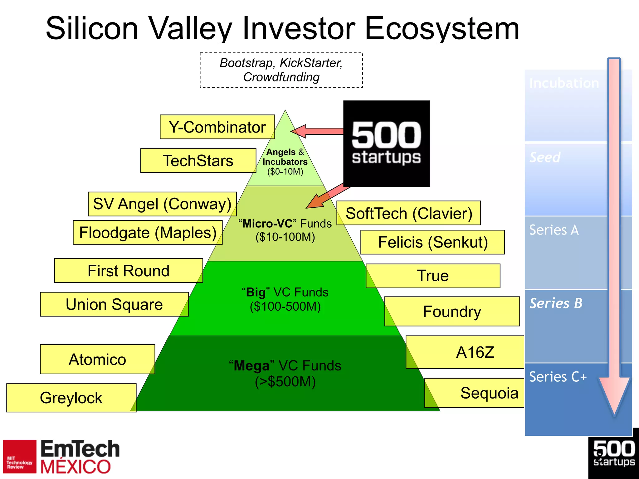 18
Silicon Valley Investor Ecosystem
!
!Angels &
Incubators
($0-10M)
!
“Micro-VC” Funds
($10-100M)
“Big” VC Funds
($100-500M)
“Mega” VC Funds
(>$500M)
TrueFirst Round
A16ZAtomico
Y-Combinator
TechStars
SoftTech (Clavier)
Felicis (Senkut)
SV Angel (Conway)
SequoiaGreylock
Union Square
Floodgate (Maples)
Foundry
Incubation
Seed
Series A
Series B
Series C+
Bootstrap, KickStarter,
Crowdfunding
 
