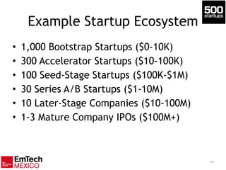 Example Startup Ecosystem
• 1,000 Bootstrap Startups ($0-10K)
• 300 Accelerator Startups ($10-100K)
• 100 Seed-Stage Startups ($100K-$1M)
• 30 Series A/B Startups ($1-10M)
• 10 Later-Stage Companies ($10-100M)
• 1-3 Mature Company IPOs ($100M+)
19
 