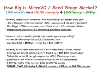 How Big is MicroVC / Seed Stage Market?
5,000 microVCs invest 100,000 startups/yr @ $500K/startup = $50B/yr
How many people are entrepreneurs? How many startups get started every year?
• ~1% of Humanity is “Entrepreneurial” (def’n: “can create a $10M rev/yr business”)
• 1% x 7B ppl = 70M entrepreneurs, each of which starts 1-5 businesses lifetime
• entrepreneurs can create 1-5M new startup businesses every year
!
How much capital is needed globally to get seed stage startups rolling?
• Assume 1M-5M startups/yr x $50K-$1M funding/each
• Low: 1M x $50K = $50B/yr <-> High: 5M x $1M = $5T/yr
!
How many metros? How many investors / metro? How many startups / metro?
• 1 microVC can fund 10-20 startups/yr * $50K-$1M = $1M-$10M annual budget
• 500+ global metros @ 1M+ ppl can generate ~100-1,000 startups / year
• guesstimate = min ~100K+ startups/yr across top 100-200 global metros
• 5-50 VCs / metro * 200 metros = 1,000-10,000 VCs globally
• FUTURE: 5,000 VCs deploy $10M->20 startups = $50B/yr -> 100,000 startups
15
 