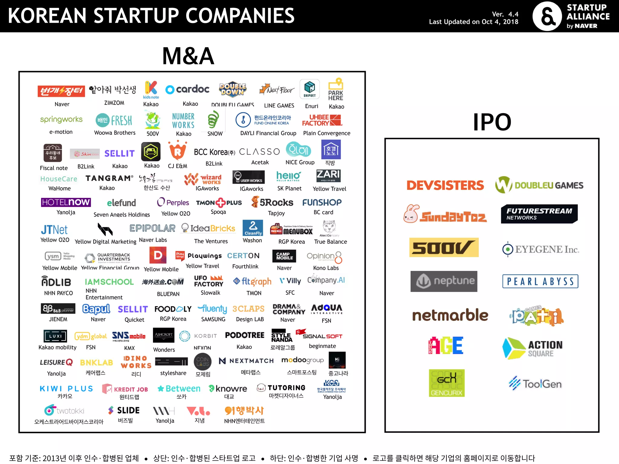 KOREAN STARTUP COMPANIES
IPO
M&A
포함 기준: 2013년 이후 인수·합병된 업체 ● 상단: 인수·합병된 스타트업 로고 ● 하단: 인수·합병한 기업 사명 ● 로고를 클릭하면 해당 기업의 홈페이지로 이동합니다
Ver. 4.4
Last Updated on Oct 4, 2018
Tapjoy
Woowa Brothers
Kakao
Yellow O2O
Naver
e-motion
Fiscal note
Plain Convergence
Yellow Travel
NICE Group
Enuri
Yanolja
ZIMZOM
IGAworks
RGP Korea
Spoqa
WaHome
Acetak
한산도 수산
500V
DOUBLEU GAMES
CJ E&M
Washon
BC cardSeven Angels Holdings
Fourthlink
SK Planet
The Ventures
Yellow Mobile Yellow TravelYellow Financial Group
Yellow O2O Yellow Digital Marketing
LINE GAMES
SNOW DAYLI Financial Group
B2Link
B2Link
Kakao IGAworks
Naver Labs True Balance
Naver Kono Labs
NaverTMONSlowalk SFCNHN PAYCO
Design LAB
Yellow Mobile
SAMSUNG
BLUEPAN
NHN
Entertainment
JIENEM Quicket RGP Korea
NEXON
Naver Naver
중고나라
FSN
Wonders
beginmate
Kakao
Kakao Kakao
Kakao
Kakao
Kakao mobility KMX
styleshare
FSN
Yanolja
로레알그룹
직방
메타랩스 스마트포스팅
카카오
리디 모제림
원티드랩
케어랩스
쏘카 대교 마켓디자이너스
Kakao
Yanolja
오케스트라어드바이저스코리아 버즈빌 Yanolja 지냄 NHN엔터테인먼트
 