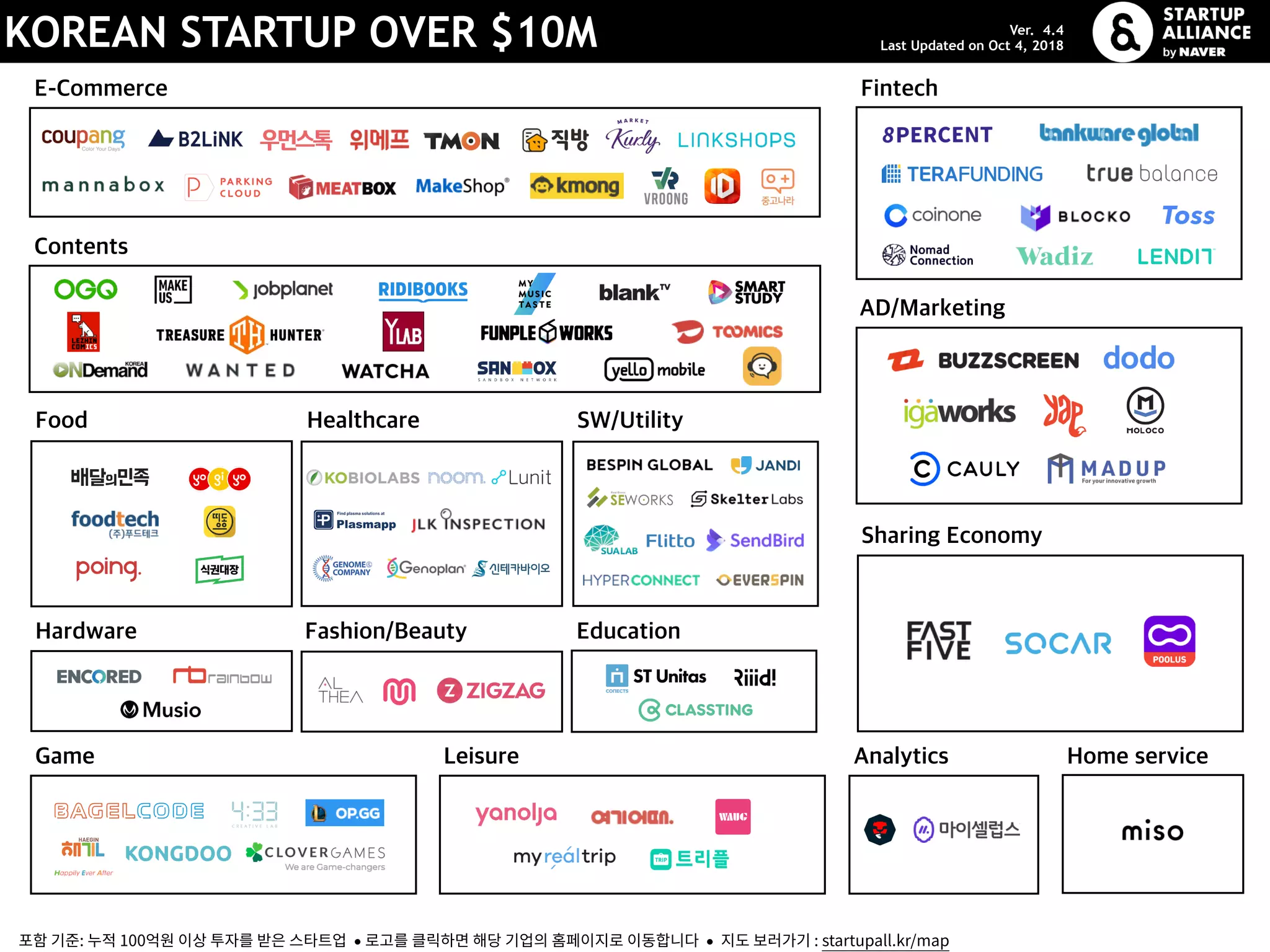 KOREAN STARTUP OVER $10M
E-Commerce
Hardware
SW/Utility
Contents
Fintech
AD/Marketing
Food Healthcare
AnalyticsGame
Education
포함 기준: 누적 100억원 이상 투자를 받은 스타트업 ● 로고를 클릭하면 해당 기업의 홈페이지로 이동합니다 ● 지도 보러가기 : startupall.kr/map
Sharing Economy
Fashion/Beauty
Leisure
Ver. 4.4
Last Updated on Oct 4, 2018
Home service
 