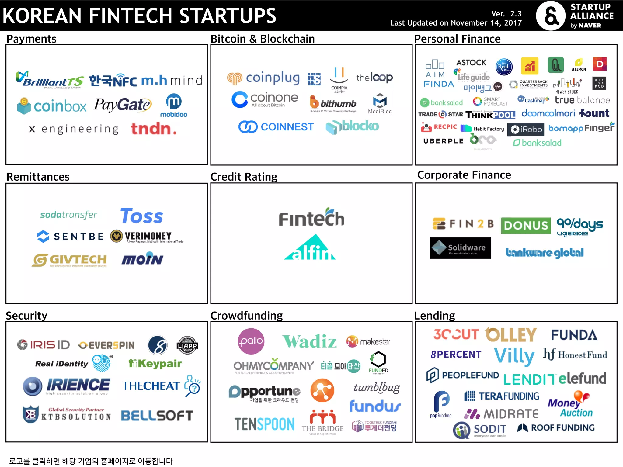 KOREAN FINTECH STARTUPS
Payments Bitcoin & Blockchain Personal Finance
Remittances Credit Rating Corporate Finance
Security Crowdfunding Lending
로고를 클릭하면 해당 기업의 홈페이지로 이동합니다
Ver. 2.3
Last Updated on November 14, 2017
 