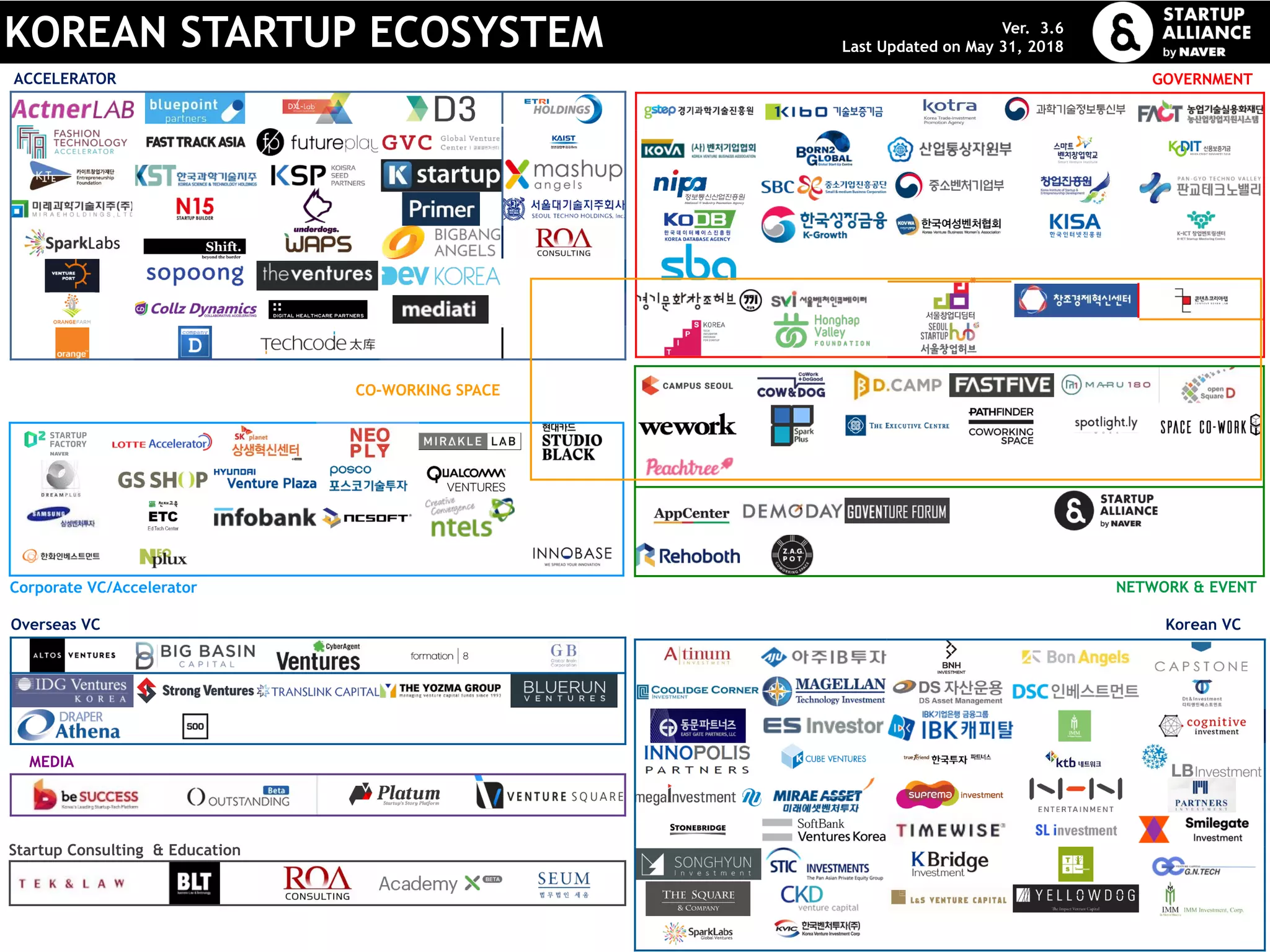 KOREAN STARTUP ECOSYSTEM
ACCELERATOR
CO-WORKING SPACE
Korean VC
Corporate VC/Accelerator
Overseas VC
GOVERNMENT
NETWORK & EVENT
MEDIA
Startup Consulting & Education
Ver. 3.6
Last Updated on May 31, 2018
 