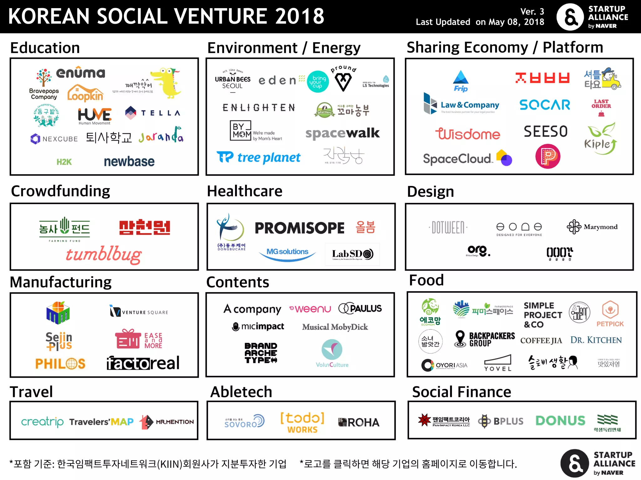 KOREAN SOCIAL VENTURE 2018
Sharing Economy / PlatformEnvironment / Energy
Crowdfunding
Contents
Education
Ver. 3
Last Updated on May 08, 2018
Manufacturing
Healthcare
Travel
Food
*포함 기준: 한국임팩트투자네트워크(KIIN)회원사가 지분투자한 기업 *로고를 클릭하면 해당 기업의 홈페이지로 이동합니다.
Abletech
Design
Social Finance
 