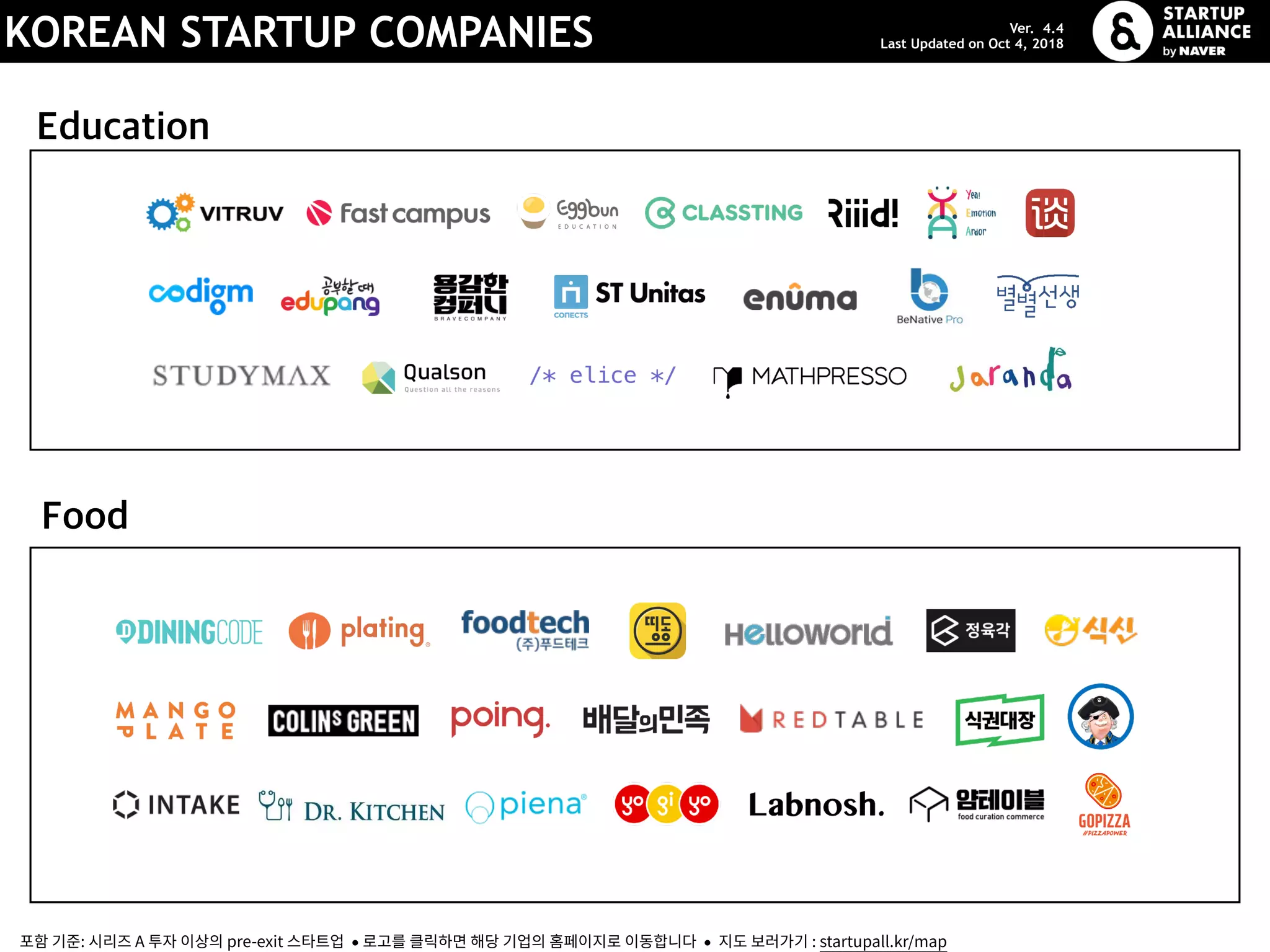 Education
KOREAN STARTUP COMPANIES Ver. 4.4
Last Updated on Oct 4, 2018
포함 기준: 시리즈 A 투자 이상의 pre-exit 스타트업 ● 로고를 클릭하면 해당 기업의 홈페이지로 이동합니다 ● 지도 보러가기 : startupall.kr/map
Food
 
