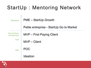 StartUp : Mentoring Network
PME – StartUp Growth
Petite entreprise - StartUp Go to Market
MVP – First Paying Client
MVP – Client
POC
Ideation
ENDEAVOR
StartUp Maroc
Championship
Seed
RME
 