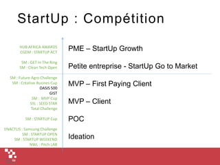 StartUp : Compétition
PME – StartUp Growth
Petite entreprise - StartUp Go to Market
MVP – First Paying Client
MVP – Client
POC
Ideation
HUB AFRICA AWARDS
CGEM : STARTUP ACT
SM : GET In The Ring
SM : Clean Tech Open
SM : Future Agro Challenge
SM : Créative Busines Cup
OASIS 500
GIST
SM : MVP Cup
SYL : SEED STAR
Total Challenge
SM : STARTUP Cup
ENACTUS : Samsung Challenge
SM : STARTUP OPEN
SM : STARTUP WEEKEND
NWL : Pitch LAB
 