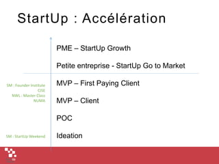 StartUp : Accélération
PME – StartUp Growth
Petite entreprise - StartUp Go to Market
MVP – First Paying Client
MVP – Client
POC
Ideation
SM : Founder Institute
CISE
NWL : Master Class
NUMA
SM : StartUp Weekend
 