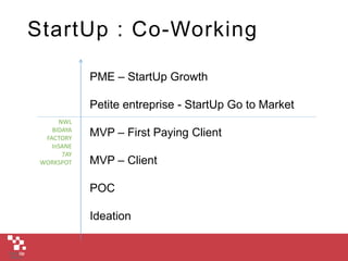 StartUp : Co-Working
PME – StartUp Growth
Petite entreprise - StartUp Go to Market
MVP – First Paying Client
MVP – Client
POC
Ideation
NWL
BIDAYA
FACTORY
InSANE
7AY
WORKSPOT
 