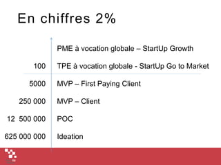 En chiffres 2%
PME à vocation globale – StartUp Growth
TPE à vocation globale - StartUp Go to Market
MVP – First Paying Client
MVP – Client
POC
Ideation
100
5000
250 000
12 500 000
625 000 000
 