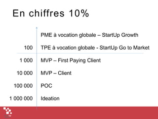 En chiffres 10%
PME à vocation globale – StartUp Growth
TPE à vocation globale - StartUp Go to Market
MVP – First Paying Client
MVP – Client
POC
Ideation
100
1 000
10 000
100 000
1 000 000
 
