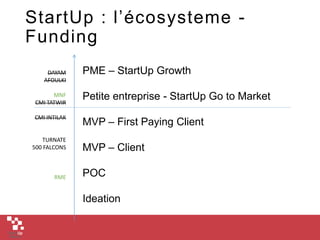 StartUp : l’écosysteme -
Funding
PME – StartUp Growth
Petite entreprise - StartUp Go to Market
MVP – First Paying Client
MVP – Client
POC
Ideation
DAYAM
AFOULKI
MNF
CMI TATWIR
CMI INTILAK
TURNATE
500 FALCONS
RME
 