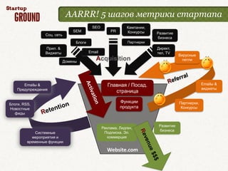 AARRR! 5 шагов метрики стартапа
                                           SEO                 Кампании,
                                 SEM                  PR       Конкурсы
                 Соц. сеть                                                 Развитие
                                                                           бизнеса
                                  Блоги                        Партнерки
                 Прил. &                                                   Директ,
                 Виджеты                  Email                            тел, TV
                                                                                       Вирусные
                             Домены
                                             Acquisition                                 петли




       Emailы &                                      Главная / Посад.                               Emailы &
    Предупреждения                                                                                  виджеты
                                                        страница

                                                           Функции                     Партнерки,
Блоги, RSS,
Новостные                                                  продукта                     Конкурсы
  фиды


                                                                            Развитие
                                                  Реклама, Лидген,
                                                                            бизнеса
             Системные                             Подписка, Эл.
           мероприятия и                             коммерция
         временные функции

                                                    Website.com
 