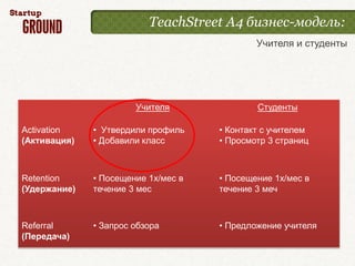 TeachStreet А4 бизнес-модель:
                                             Учителя и студенты




                       Учителя               Студенты

Activation    • Утвердили профиль    • Контакт с учителем
(Активация)   • Добавили класс       • Просмотр 3 страниц



Retention     • Посещение 1x/мес в   • Посещение 1x/мес в
(Удержание)   течение 3 мес          течение 3 меч



Referral      • Запрос обзора        • Предложение учителя
(Передача)
 