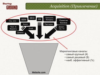 Acquisition (Привлечение)

                          SEO         Кампании,
               SEM               PR   Конкурсы    Развитие
Соц. сети
                                                  бизнеса
                 Блоги                Партнерки
 Прил. &                                          Директ,
 Виджеты                 Email                    тел, TV

            Домены




                                                   Маркетинговые каналы:
                                                      • самый крупный (#)
                                                      • самый дешевый ($)
                                                      • наиб. эффективный (%)



                            Website.com
 