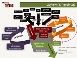 Referral (Передача)
                                           SEO                 Кампании,
                                 SEM                  PR       Конкурсы
                 Соц. сеть                                                 Развитие
                                                                           бизнеса
                                  Блоги                        Партнерки
                 Прил. &                                                   Директ,
                 Виджеты                  Email                            тел, TV
                                                                                         Вирусные
                             Домены
                                             Acquisition                                   петли




       Emailы &                                      Главная / Посад.                                 Emailы &
    Предупреждения                                                                                    виджеты
                                                        страница

                                                           Функции                       Партнерки,
Блоги, RSS,
Новостные                                                  продукта                       Конкурсы
  фиды


                                                                            Развитие
                                                  Реклама, Лидген,
                                                                            бизнеса
             Системные                             Подписка, Эл.
           мероприятия и                             коммерция
         временные функции                                                            Эта та часть, которую *вам* все
                                                                                      еще
                                                    Website.com                       нужно выяснить…
                                                                                      (мы не знаем фишку вашего
                                                                                      бизнеса)
 