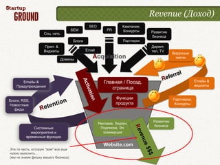 Revenue (Доход)
                                                SEO                 Кампании,
                                      SEM                  PR       Конкурсы
                    Соц. сеть                                                   Развитие
                                                                                бизнеса
                                       Блоги                        Партнерки
                    Прил. &                                                     Директ,
                    Виджеты                    Email                            тел, TV
                                                                                            Вирусные
                                Домены
                                                  Acquisition                                 петли




       Emailы &                                           Главная / Посад.                               Emailы &
    Предупреждения                                                                                       виджеты
                                                             страница

                                                                Функции                     Партнерки,
Блоги, RSS,
Новостные                                                       продукта                     Конкурсы
  фиды


                                                                                 Развитие
                                                       Реклама, Лидген,
                                                                                 бизнеса
             Системные                                  Подписка, Эл.
           мероприятия и                                  коммерция
         временные функции

                                                         Website.com
Эта та часть, которую *вам* все еще
нужно выяснить…
(мы не знаем фишку вашего бизнеса)
 