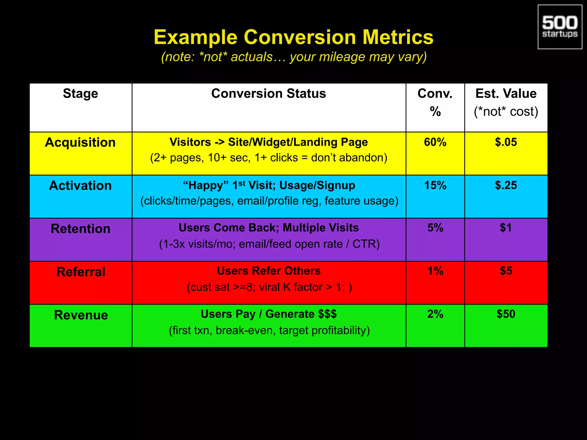 Example Conversion Metrics 
(note: *not* actuals… your mileage may vary)
Stage Conversion Status Conv.
%
Est. Value
(*not* cost)
Acquisition Visitors -> Site/Widget/Landing Page
(2+ pages, 10+ sec, 1+ clicks = don’t abandon)
60% $.05
Activation “Happy” 1st Visit; Usage/Signup
(clicks/time/pages, email/profile reg, feature usage)
15% $.25
Retention Users Come Back; Multiple Visits
(1-3x visits/mo; email/feed open rate / CTR)
5% $1
Referral Users Refer Others
(cust sat >=8; viral K factor > 1; )
1% $5
Revenue Users Pay / Generate $$$
(first txn, break-even, target profitability)
2% $50
 